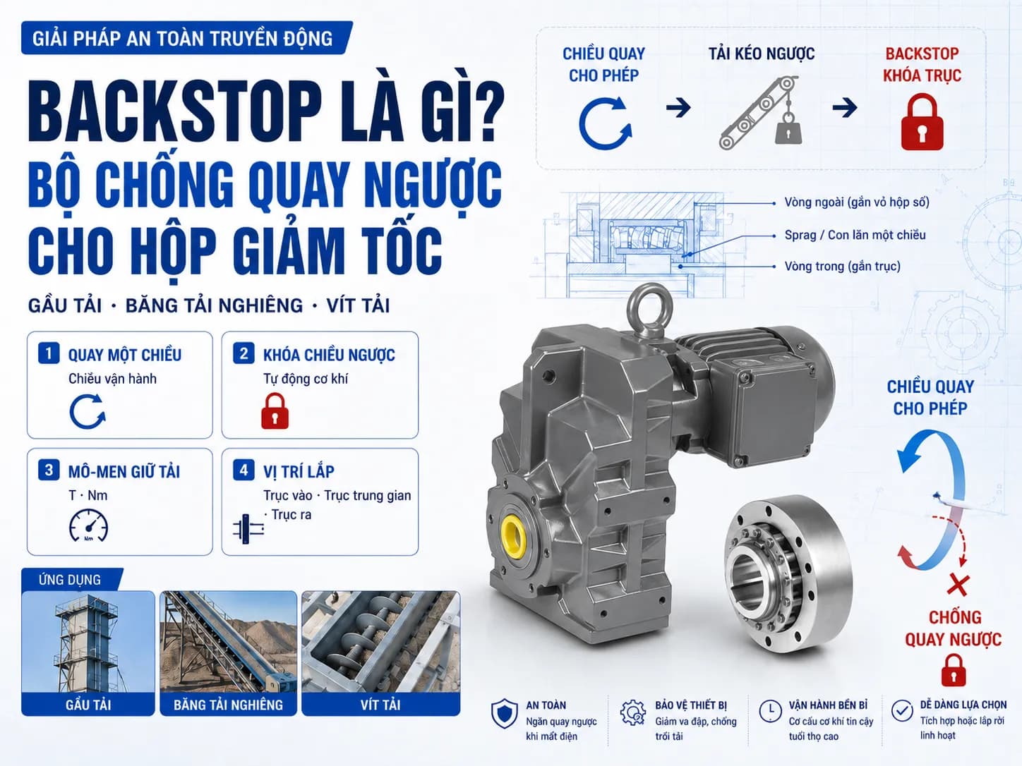 Nguyên lý và ứng dụng của backstop trong hệ truyền động gầu tải, băng tải nghiêng và vít tải.